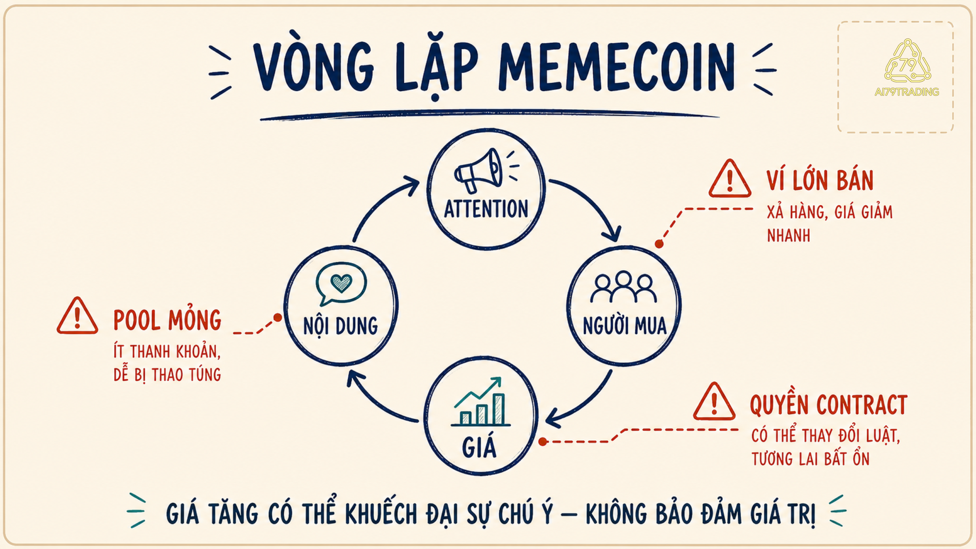 Vòng lặp attention, thanh khoản và giá của memecoin cùng các điểm có thể gãy