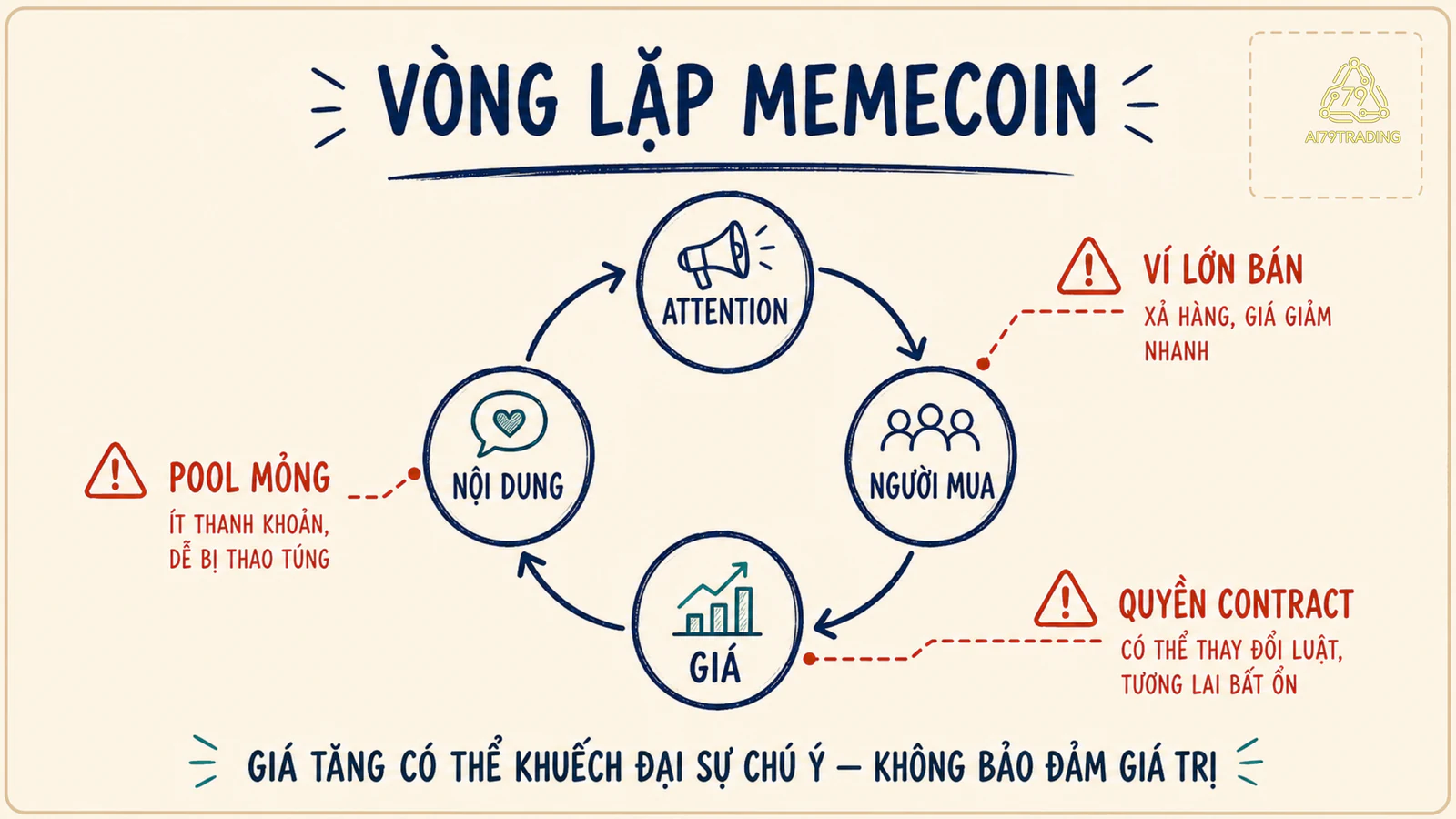 Vòng lặp attention, thanh khoản và giá của memecoin cùng các điểm có thể gãy