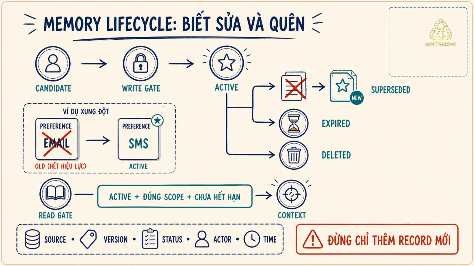Vòng đời memory từ candidate qua active đến superseded, expired hoặc deleted