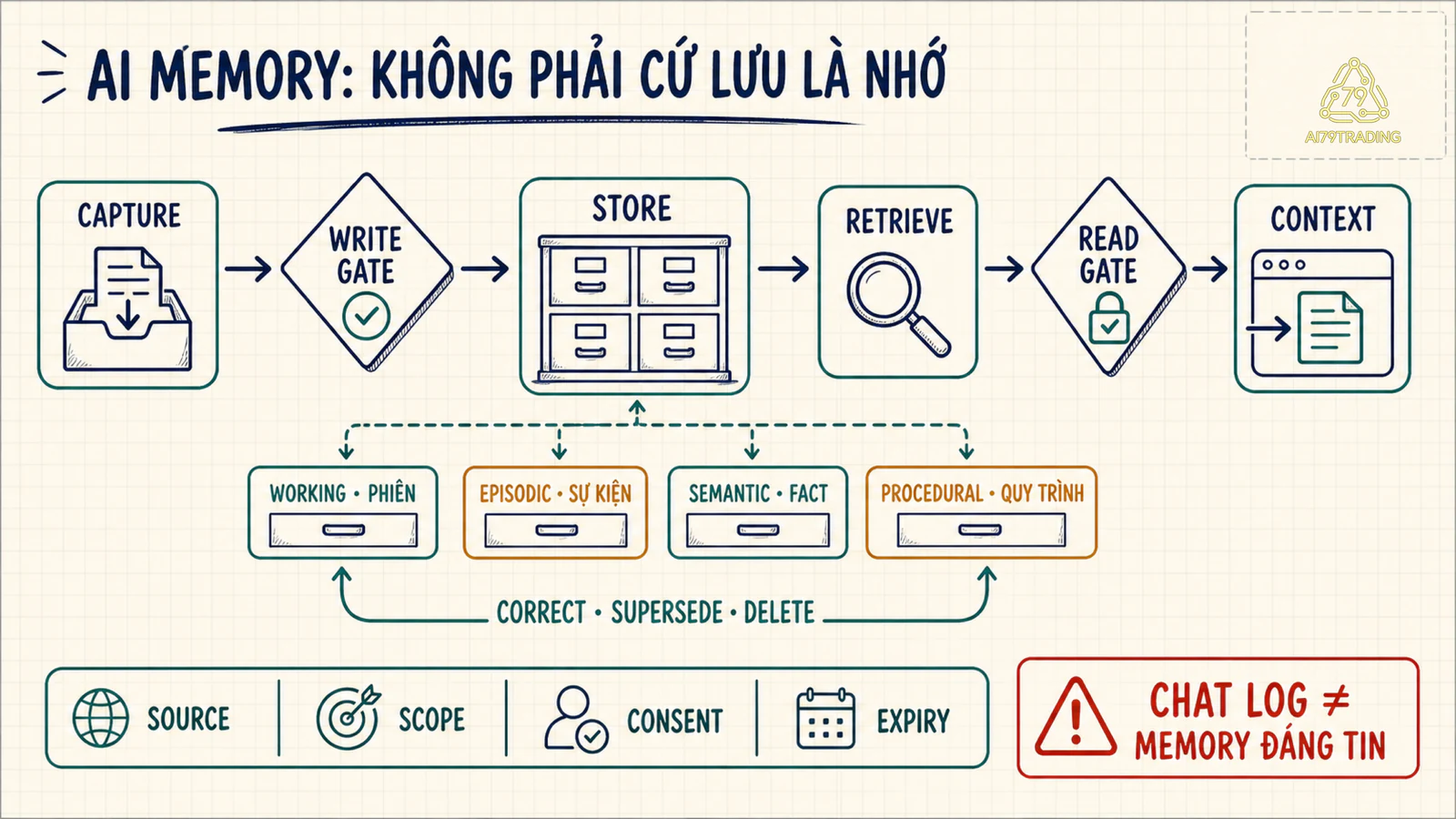 Bản đồ AI Memory gồm bốn loại memory và pipeline qua write gate, read gate đến context