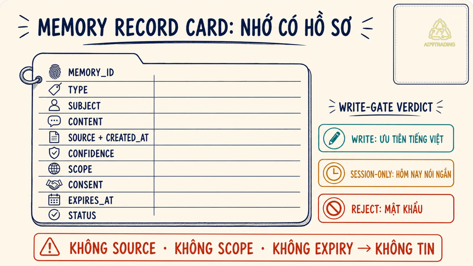 Thẻ Memory Record gồm type, subject, source, scope, consent, confidence, expiry và status