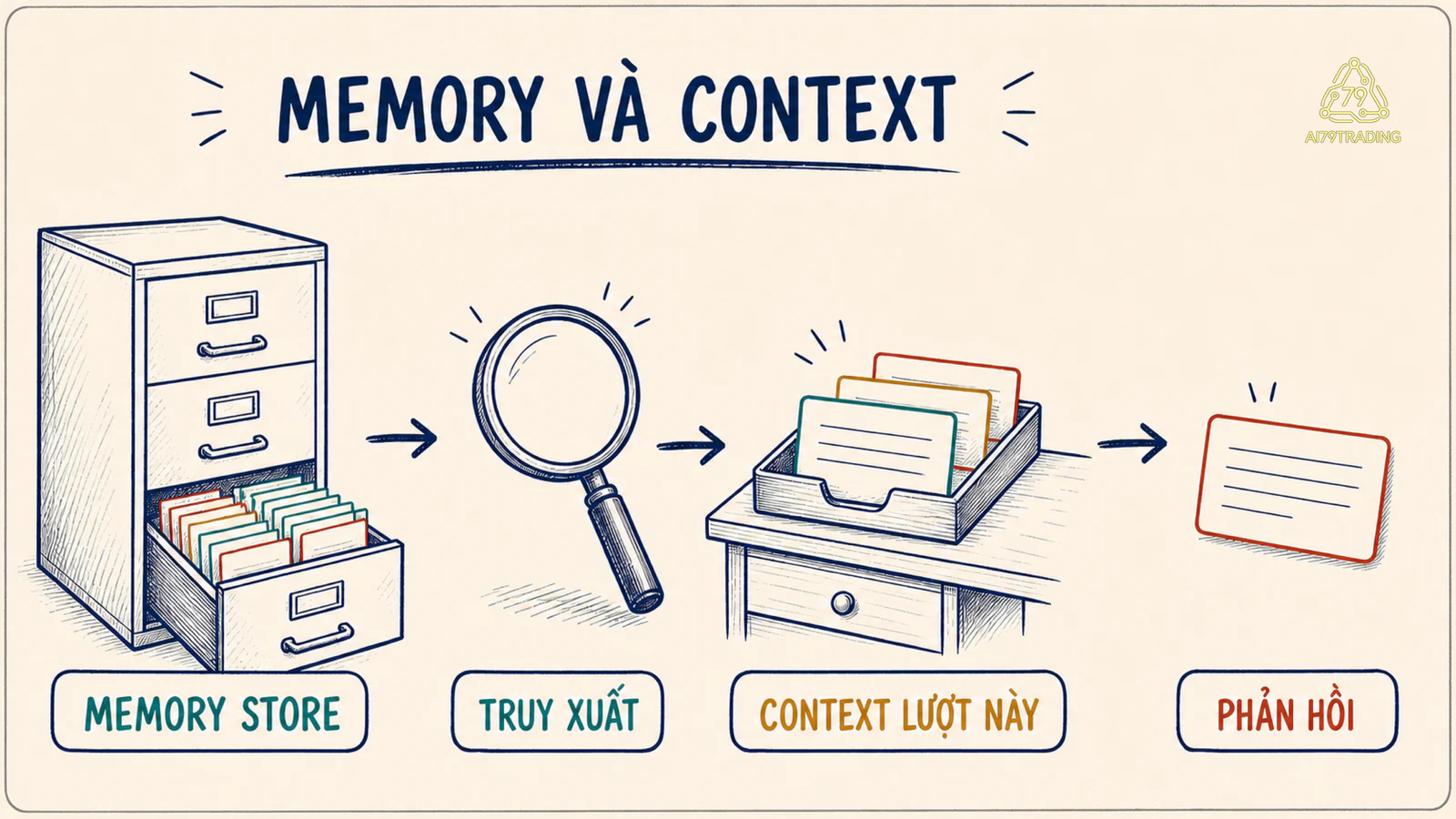 Sơ đồ tủ memory store, truy xuất ghi chú và bàn context của lượt hiện tại