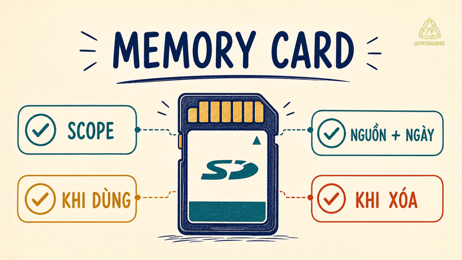 Memory card có phạm vi, nguồn ngày, lúc dùng và lúc xóa