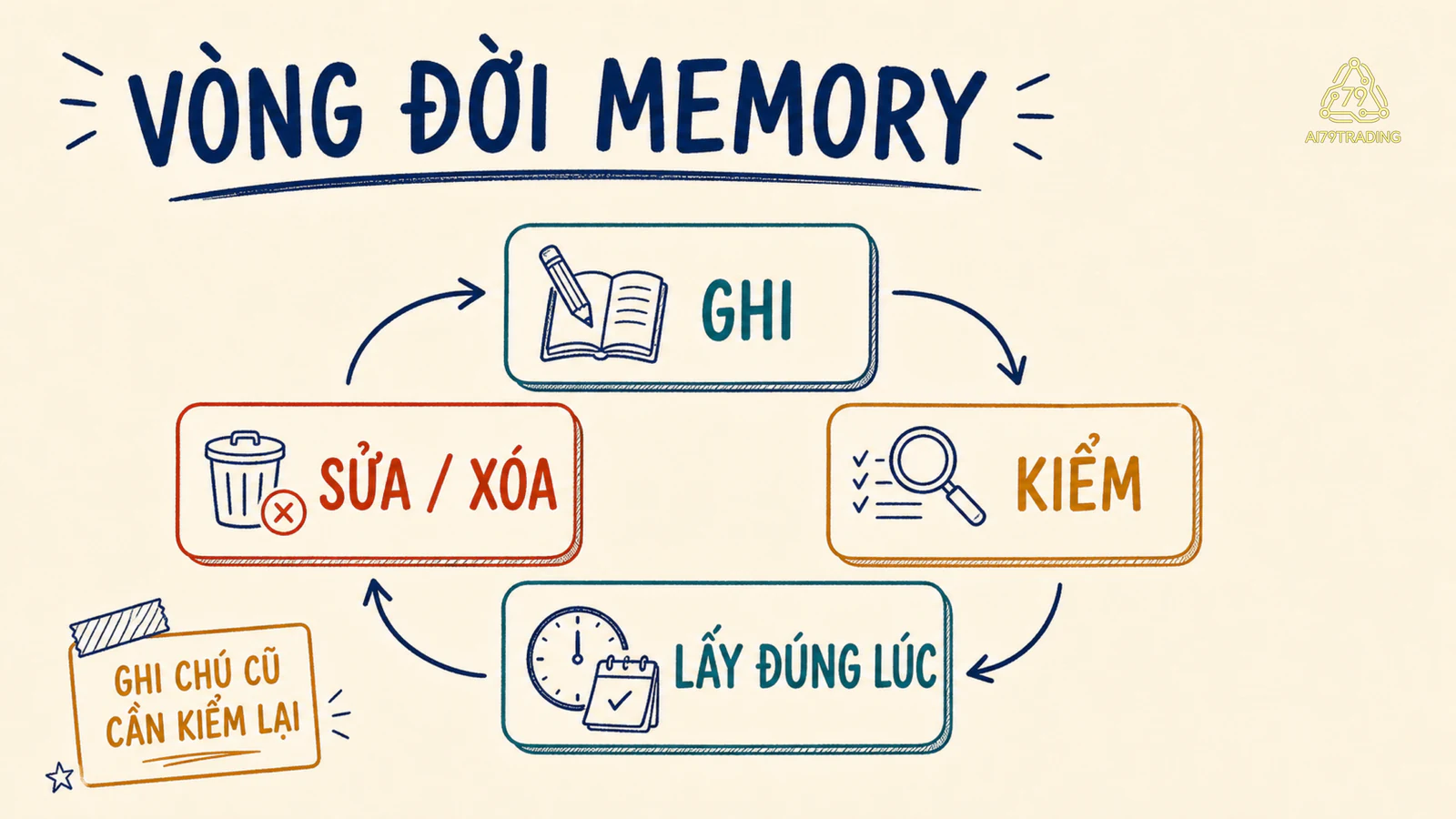 Sơ đồ vòng đời ghi, kiểm, truy xuất và sửa hoặc xóa memory