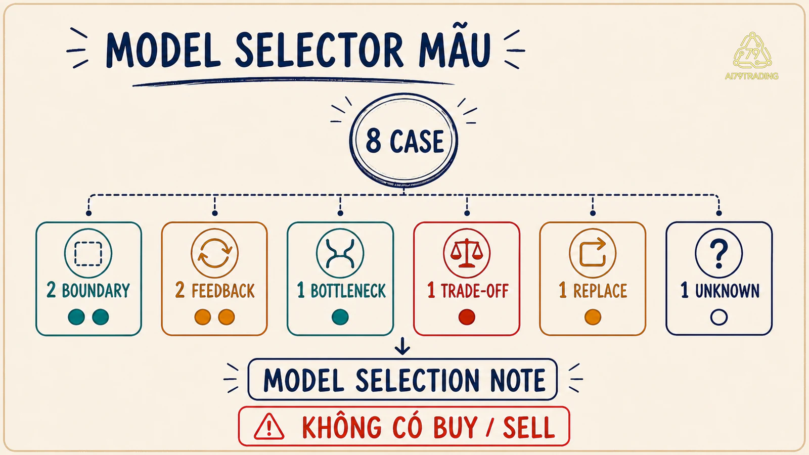 Model Selector tám case với sáu fit một replace một unknown