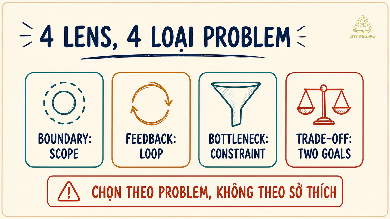 Bốn mental model lens boundary feedback bottleneck trade-off