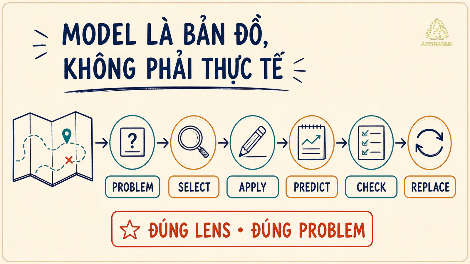 Flow chọn apply predict check và replace mental model