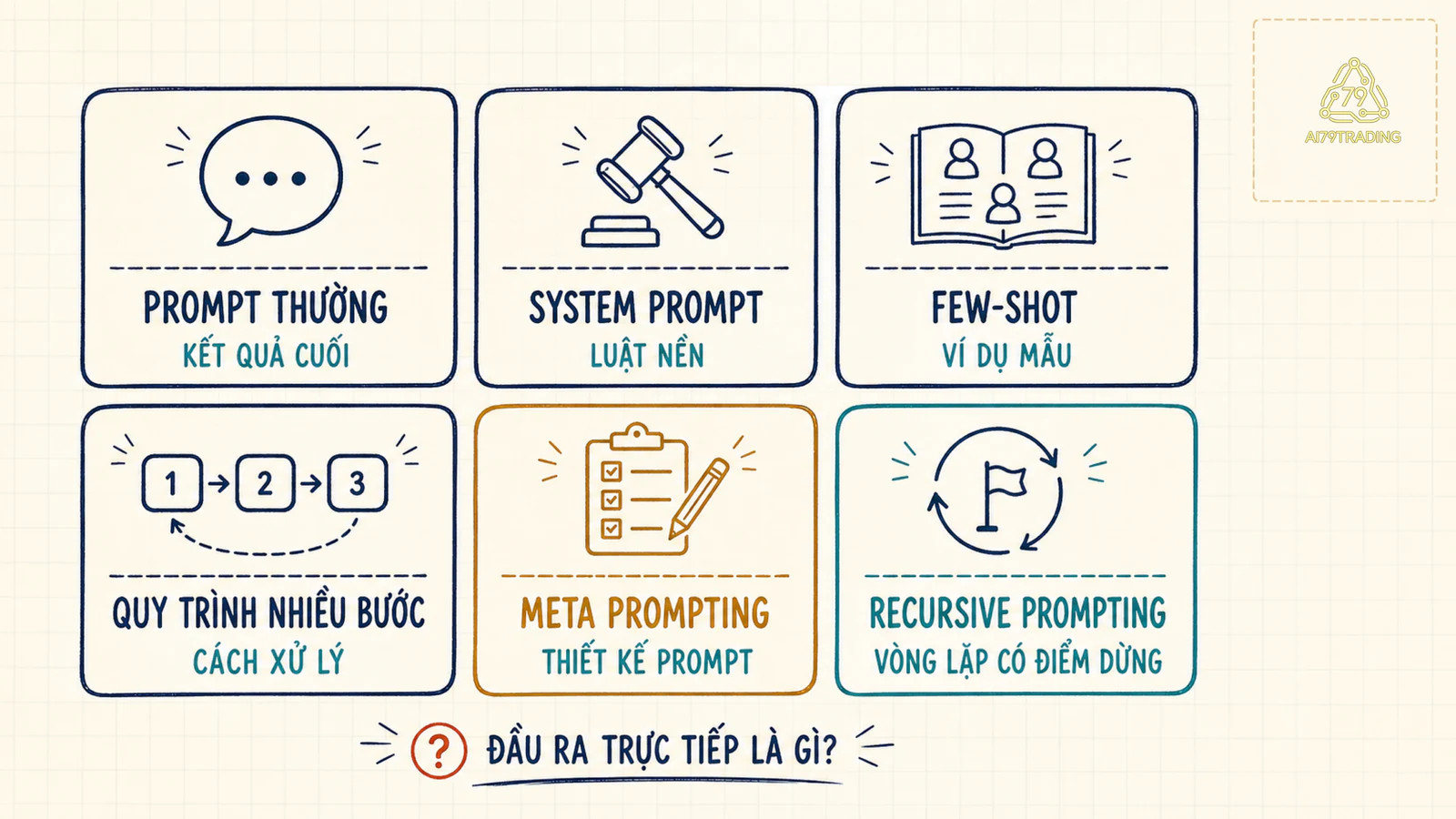 Bản đồ phân biệt prompt thường, system prompt, few-shot, quy trình nhiều bước, meta prompting và recursive prompting