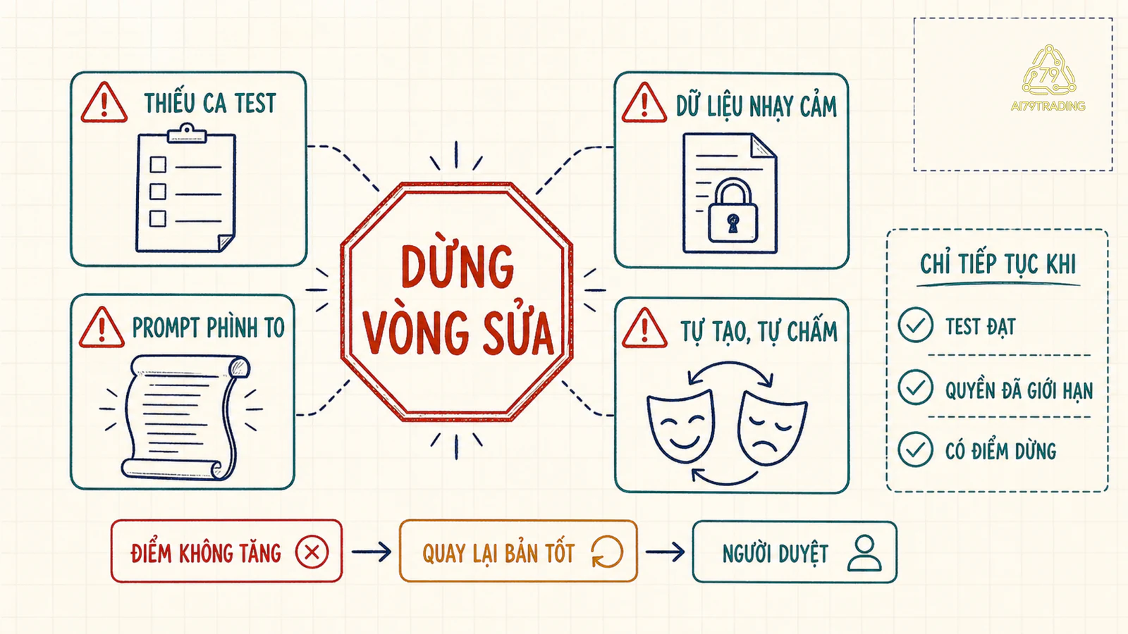 Checklist dừng Meta Prompting khi thiếu test, lộ dữ liệu, prompt phình to hoặc mô hình tự chấm thiên lệch