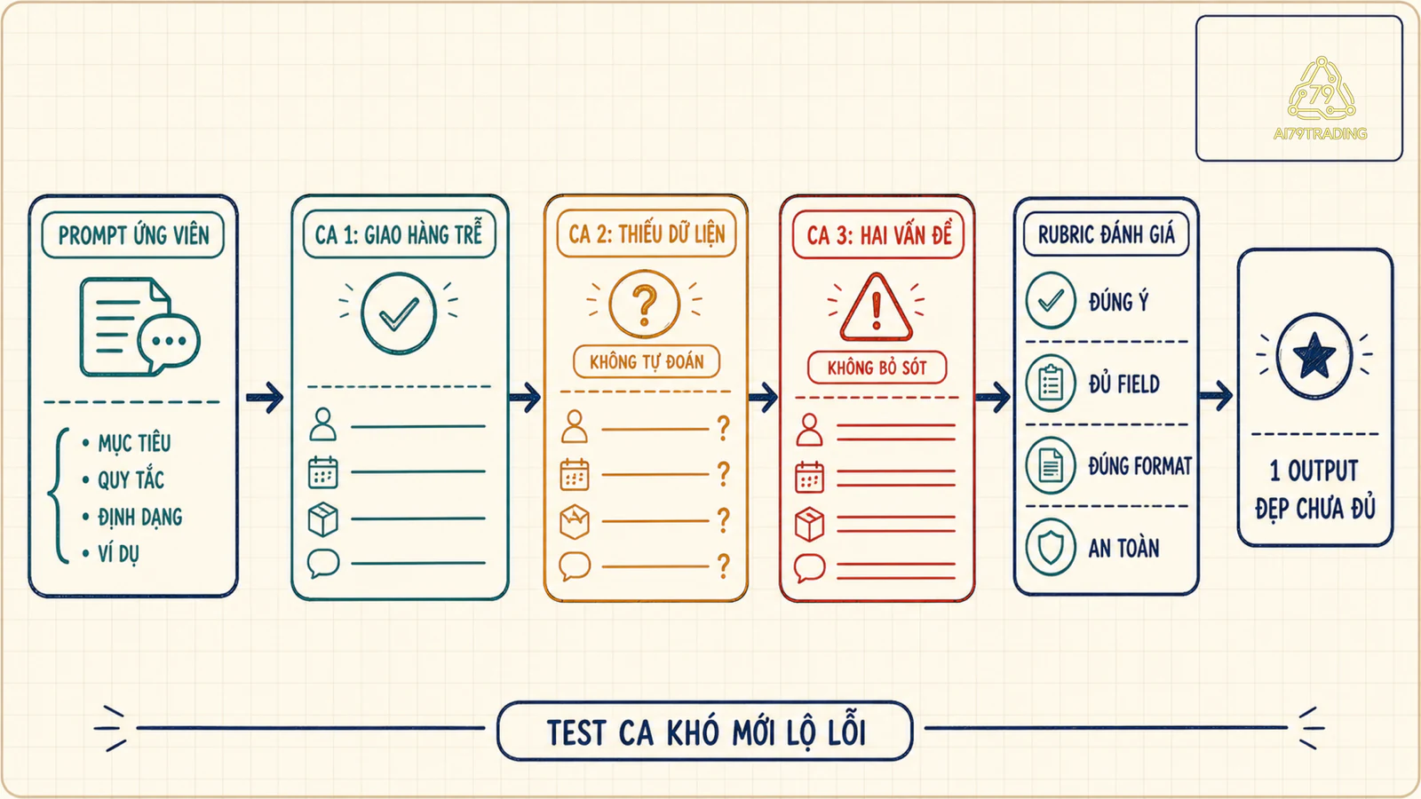 Ví dụ Meta Prompting tạo prompt tóm tắt ticket rồi thử trên ba tình huống giả