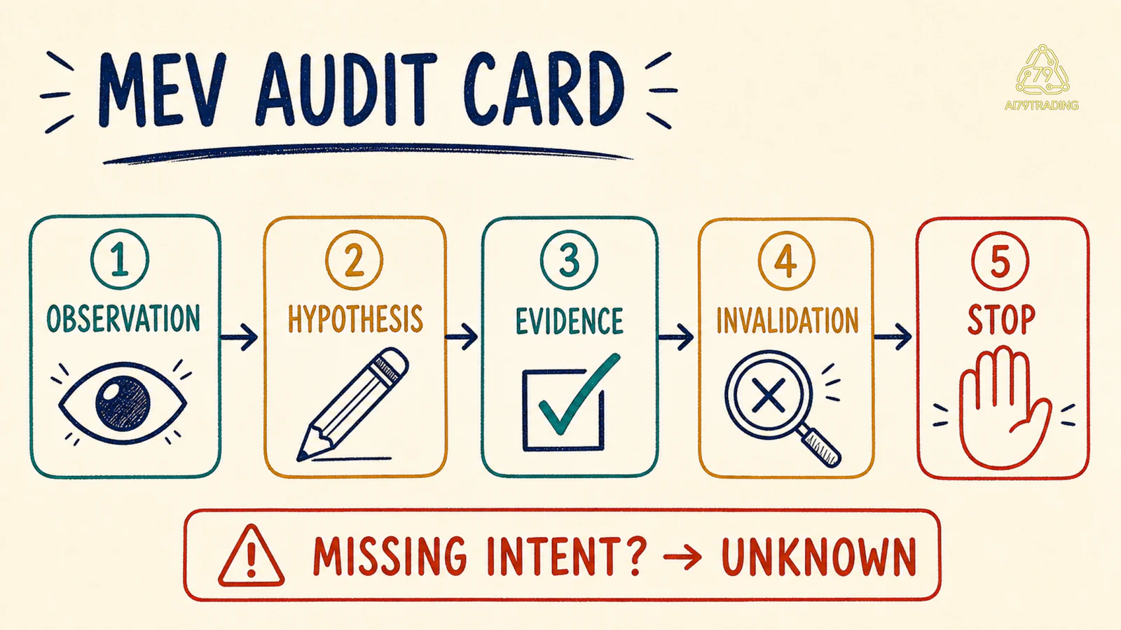 Thẻ audit MEV gồm observation hypothesis evidence invalidation và stop