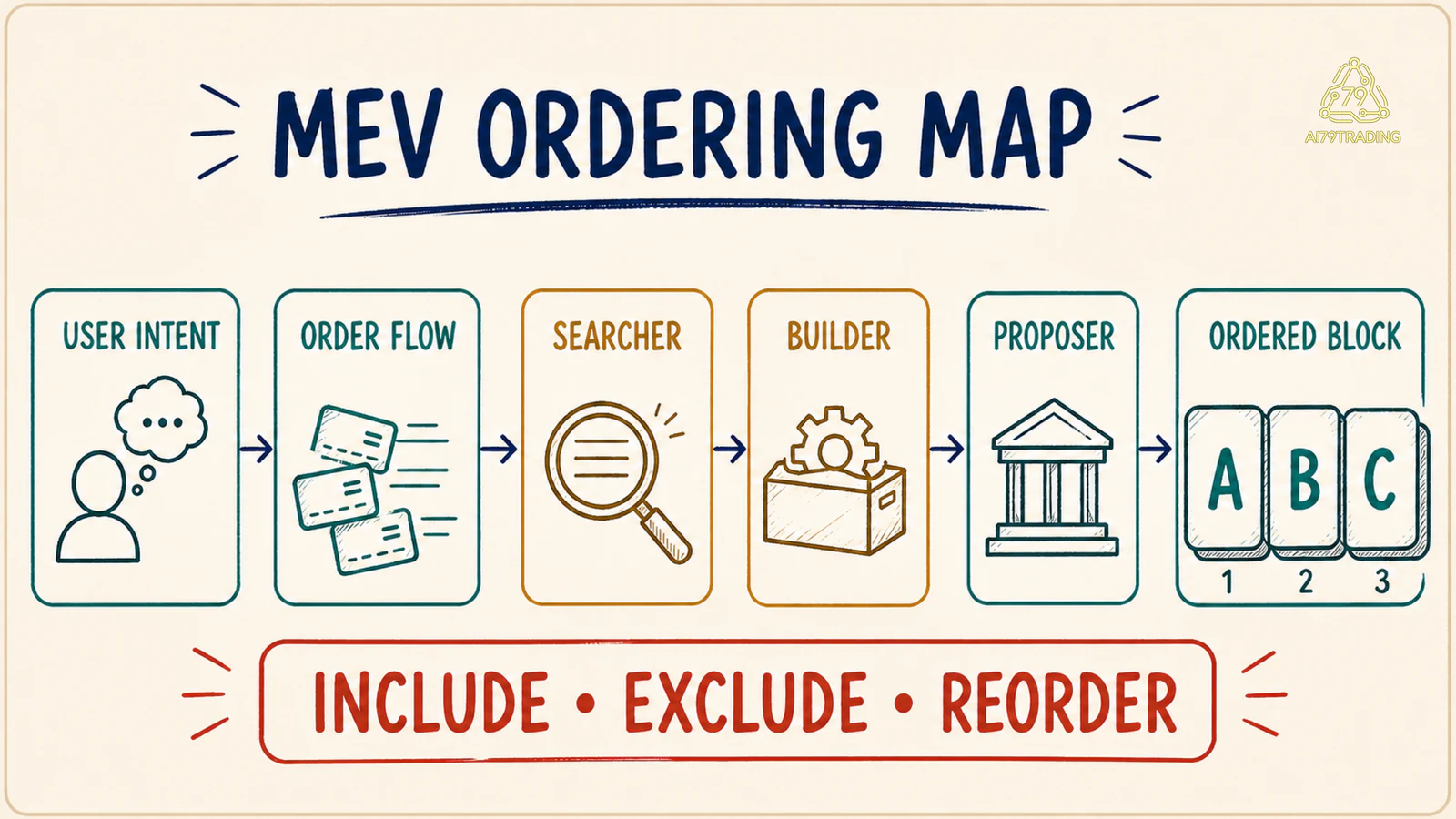 Sơ đồ MEV từ ý định người dùng qua order flow, searcher, builder và proposer tới block đã sắp thứ tự