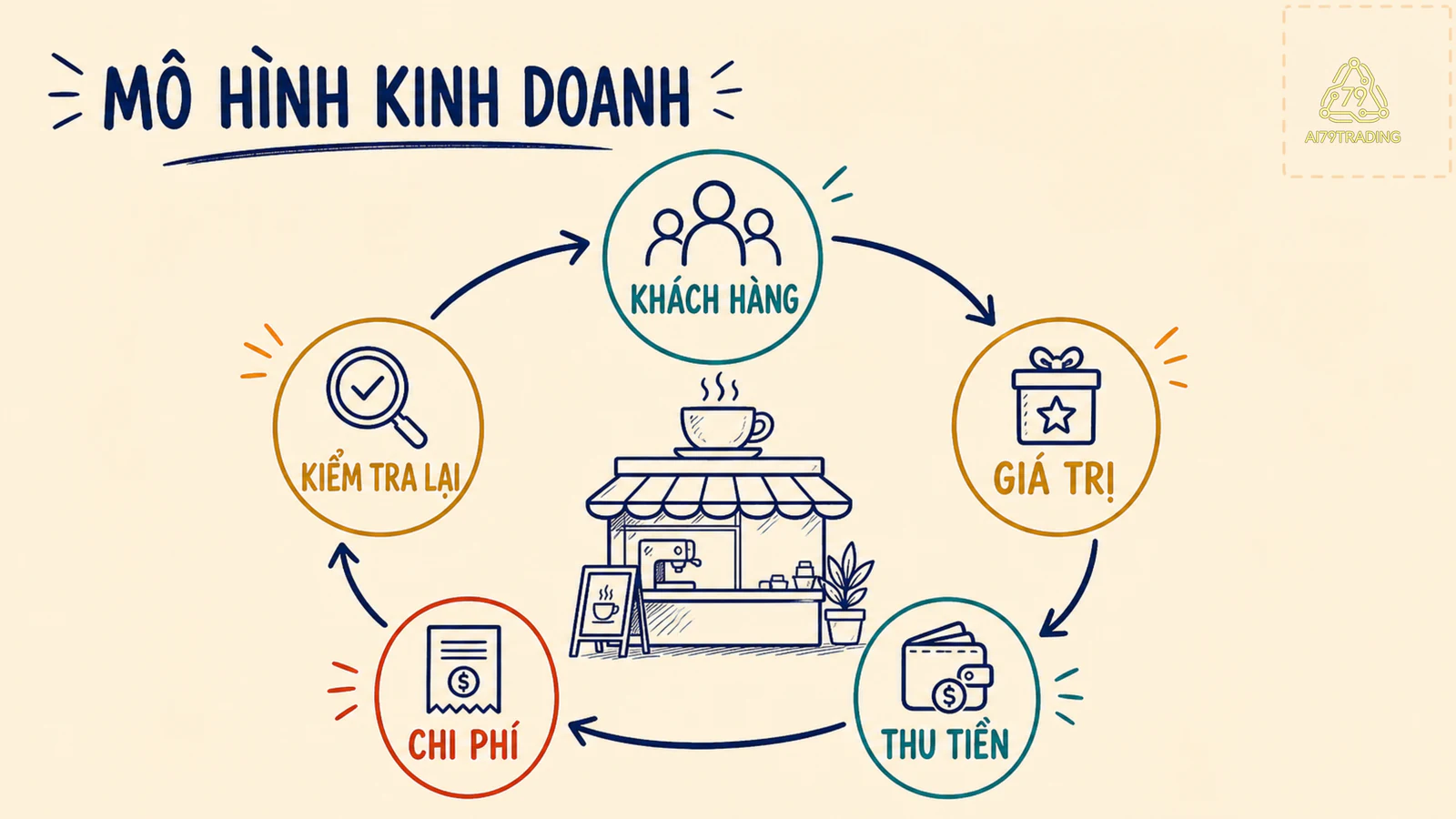 Vòng khách hàng, giá trị, cách thu tiền, chi phí và kiểm tra lại của quán cà phê