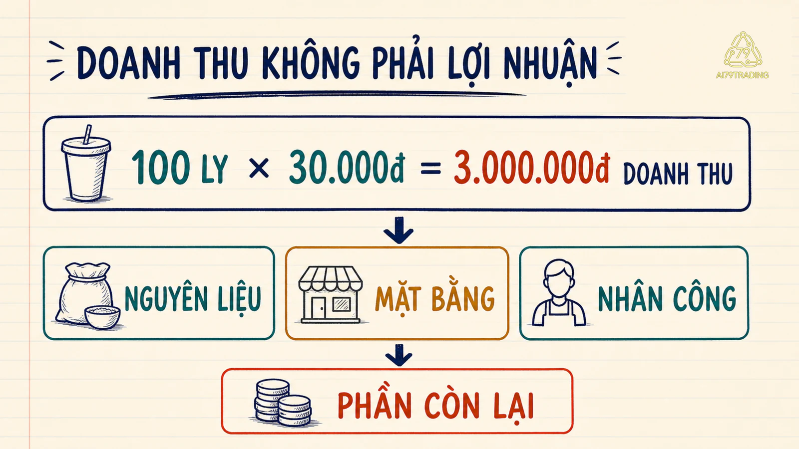 Phép tính doanh thu 100 ly cà phê và các khoản nguyên liệu, mặt bằng, nhân công phải trừ
