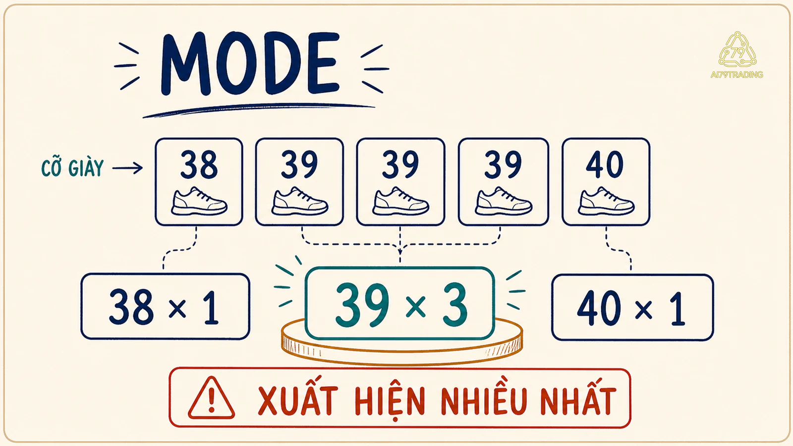 Bảng đếm cỡ giày cho thấy cỡ 39 xuất hiện ba lần và là mode
