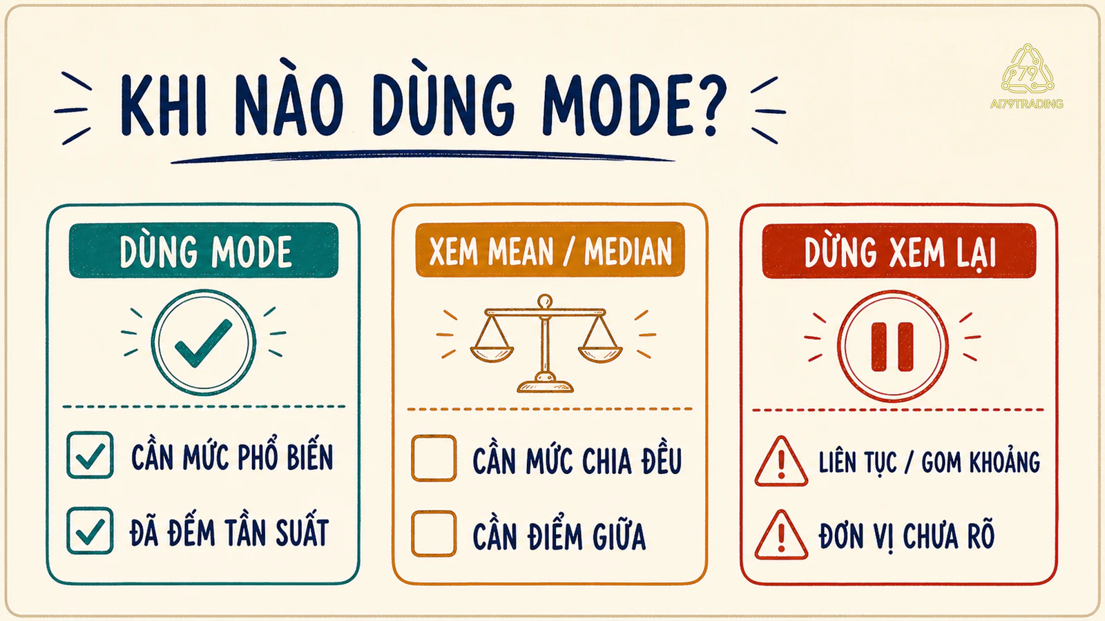Sơ đồ quyết định dùng mode cho dữ liệu phân loại, dữ liệu lặp và dữ liệu liên tục