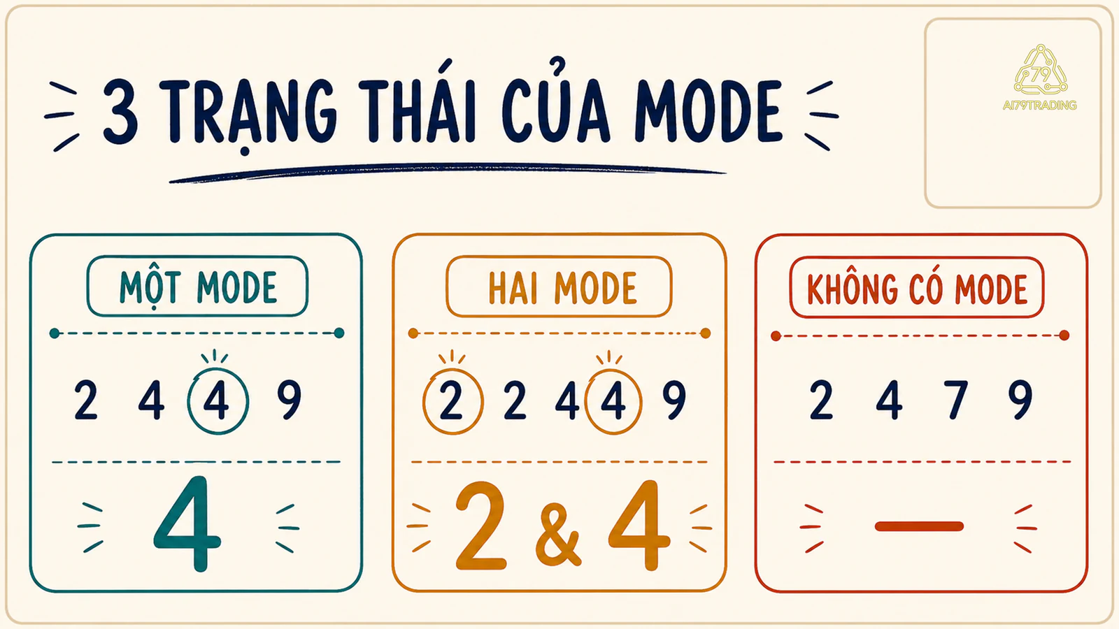 Ba bảng dữ liệu minh họa một mode, hai mode và trường hợp không có mode