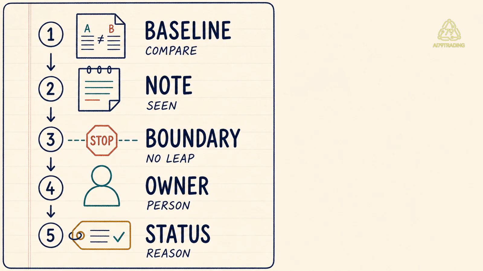Năm field C-21 từ baseline đến review status với các nhãn compare, seen, no leap, person và reason