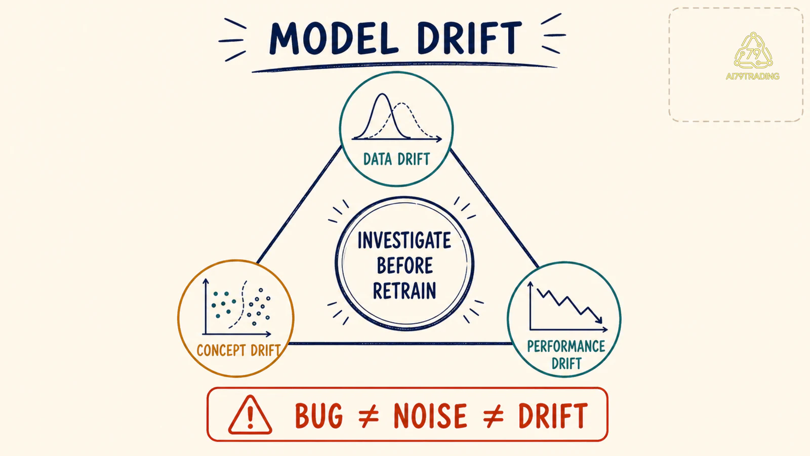 Tam giác Data Drift Concept Drift và Performance Drift trong hệ thống AI Trading