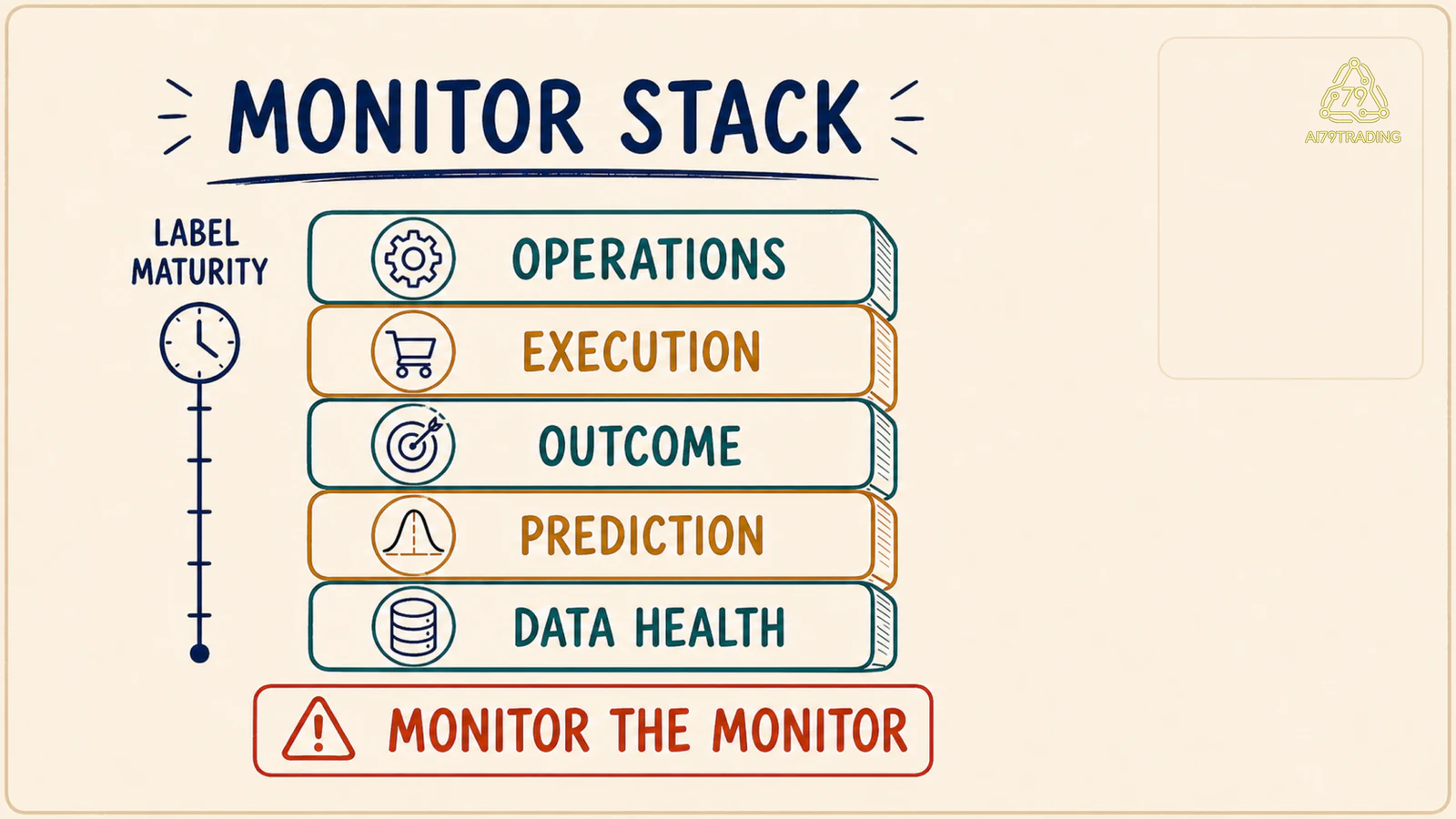 Ngăn xếp monitor từ data health qua prediction outcome execution tới operations