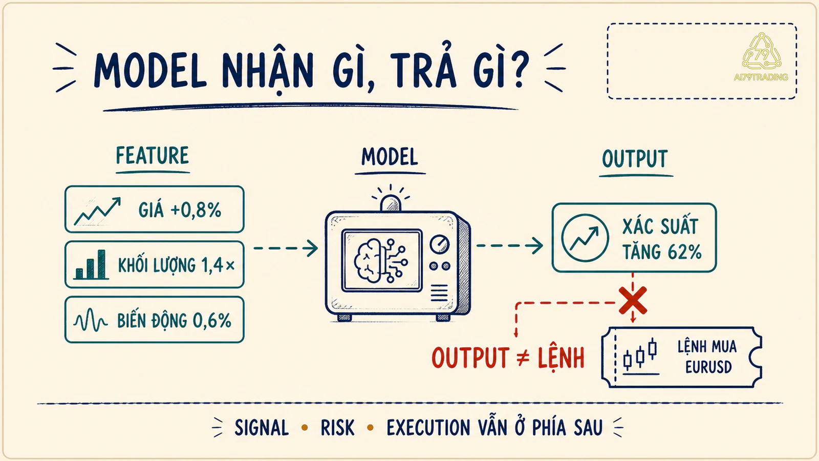 Model trong AI Trading nhận feature và tạo output nhưng không tự đặt lệnh