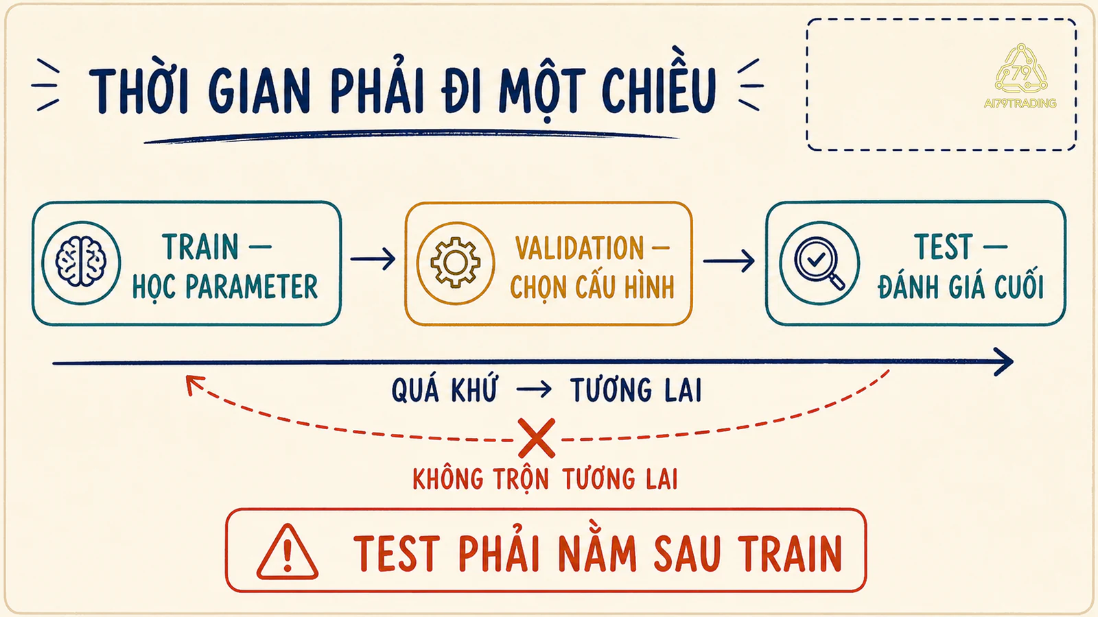 Dòng thời gian chia tập train validation và test cho model trading