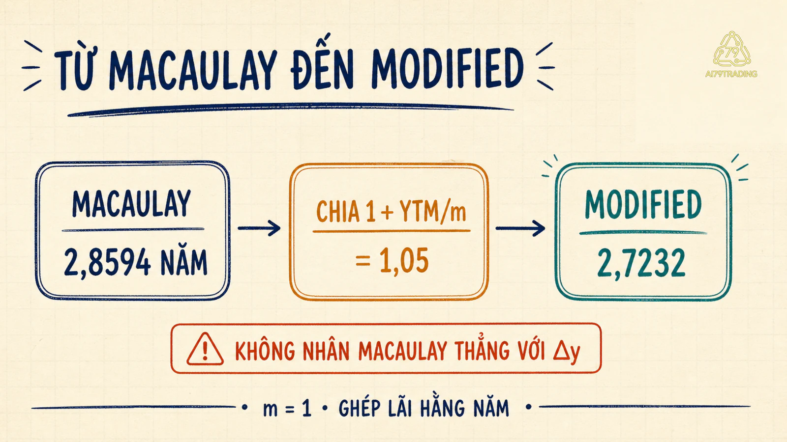 Ba bước đổi Macaulay Duration 2,8594 qua mẫu số 1,05 thành Modified Duration 2,7232
