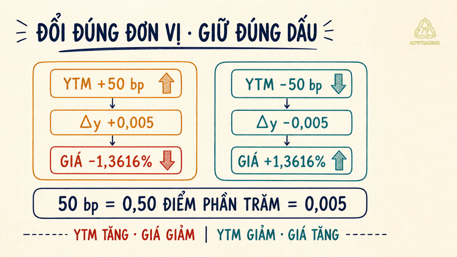 Hai kịch bản đổi đúng 50 basis points thành 0,005 với dấu giá ngược chiều YTM