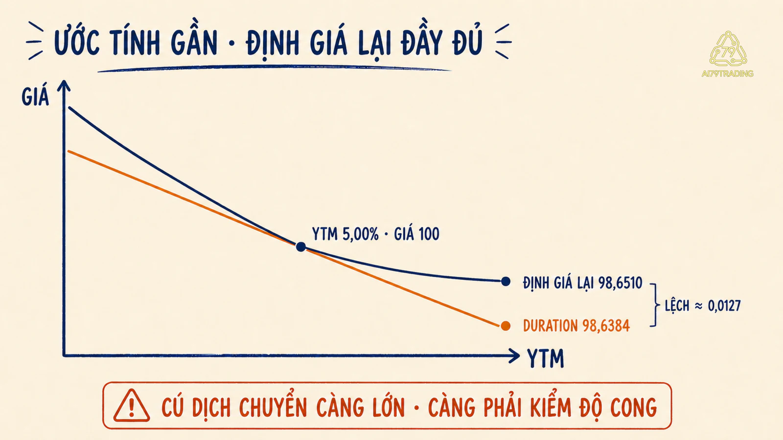 Đường cong giá theo YTM và đường thẳng ước tính chạm nhau tại YTM 5 phần trăm