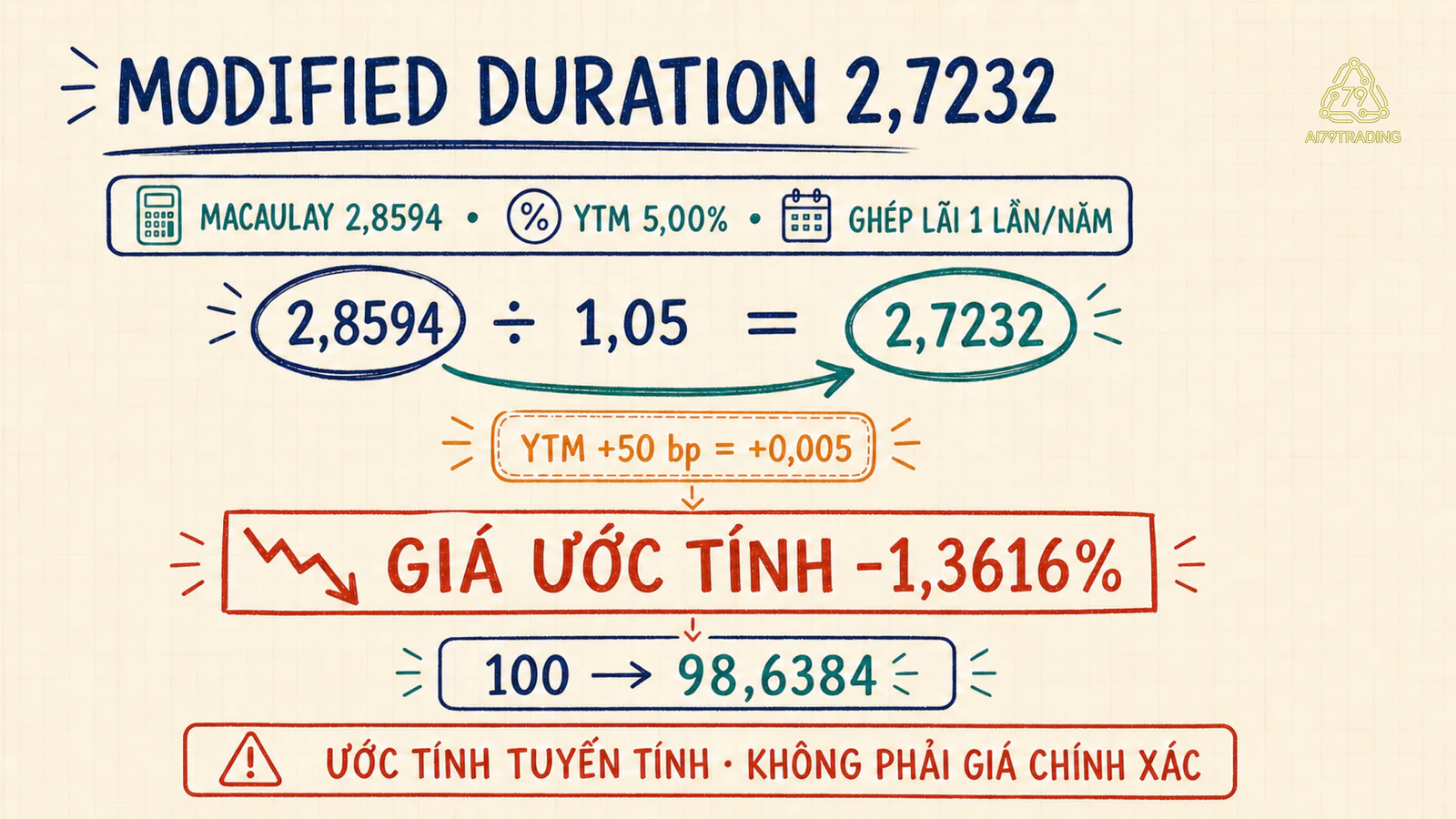 Máy tính độ nhạy đổi Macaulay Duration 2,8594 thành Modified Duration 2,7232 rồi ước lượng kịch bản tăng 50 basis points