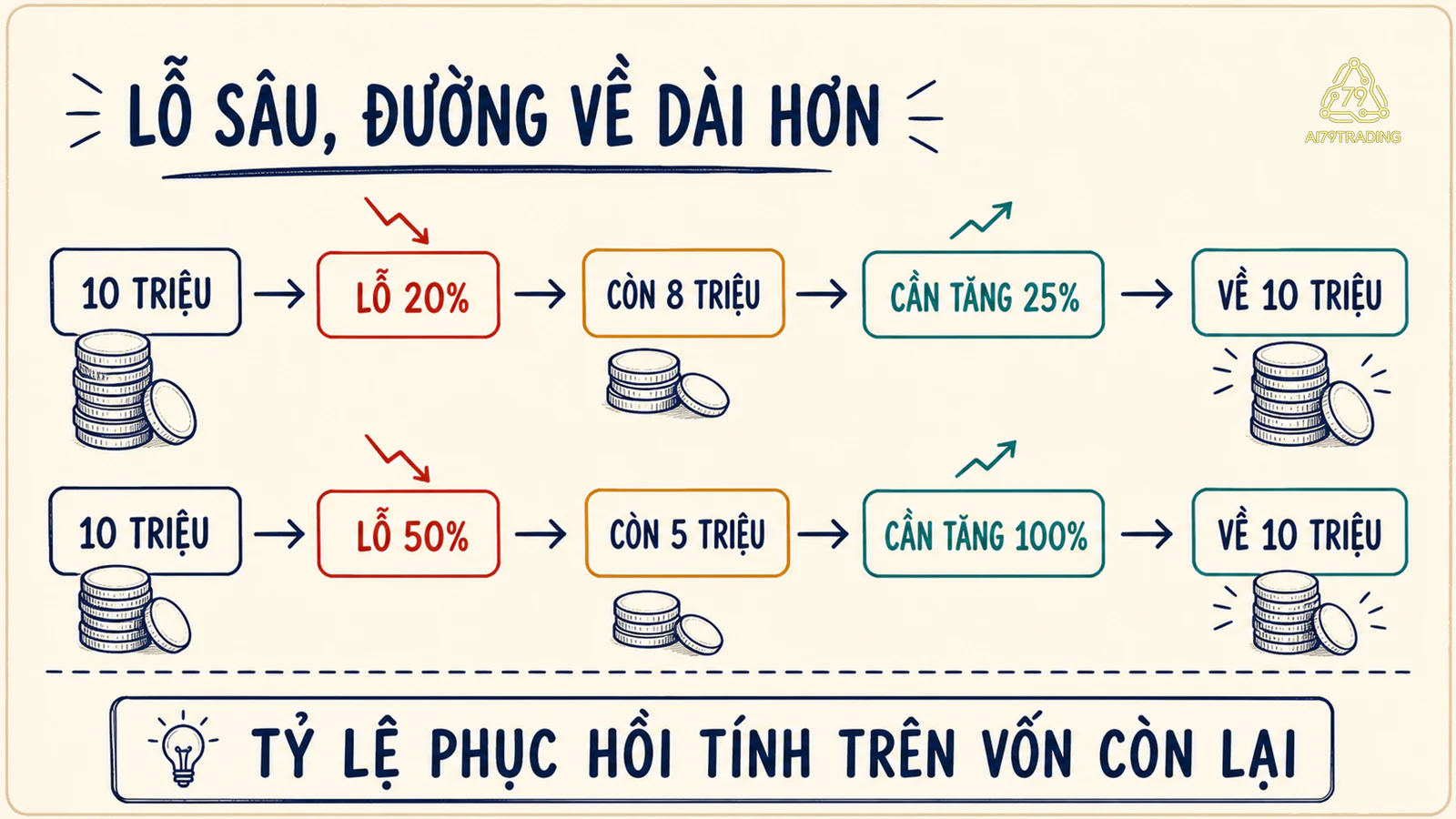 Hai phép tính từ vốn 10 triệu đồng cho thấy lỗ 20 phần trăm cần tăng 25 phần trăm và lỗ 50 phần trăm cần tăng 100 phần trăm để hòa vốn