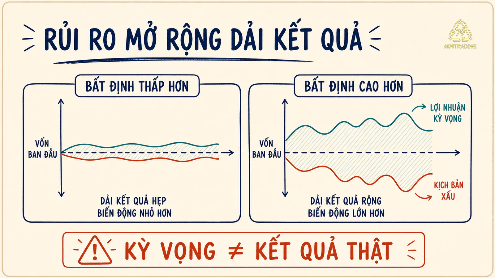 Hai dải kết quả cho thấy bất định cao hơn mở rộng cả khả năng tăng và giảm, còn lợi nhuận kỳ vọng không phải kết quả thực nhận
