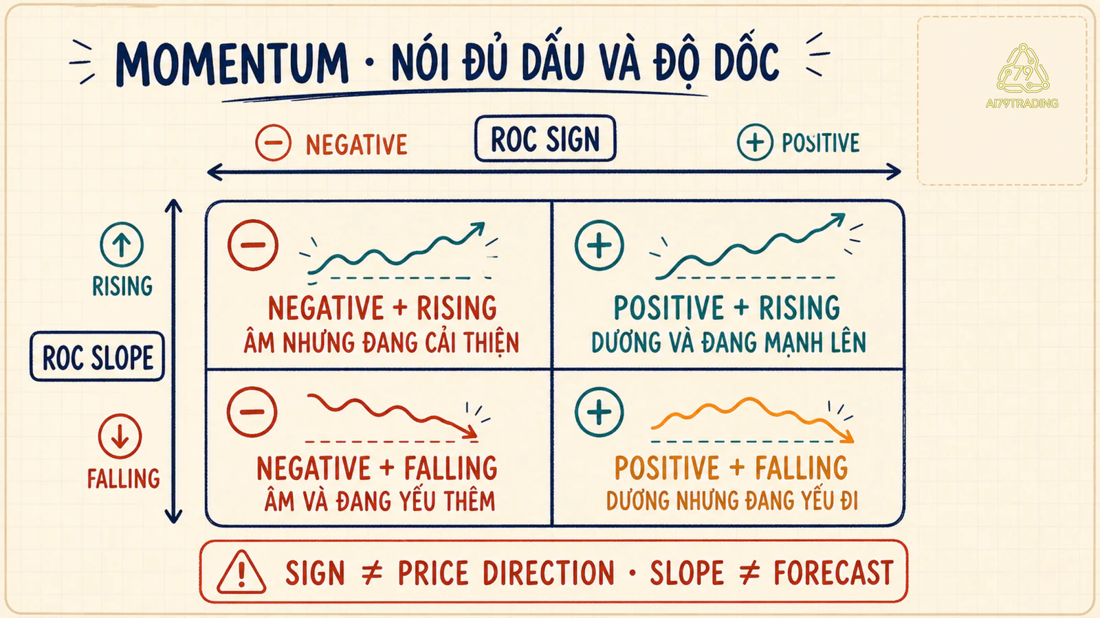 Ma trận bốn trạng thái dấu và độ dốc momentum