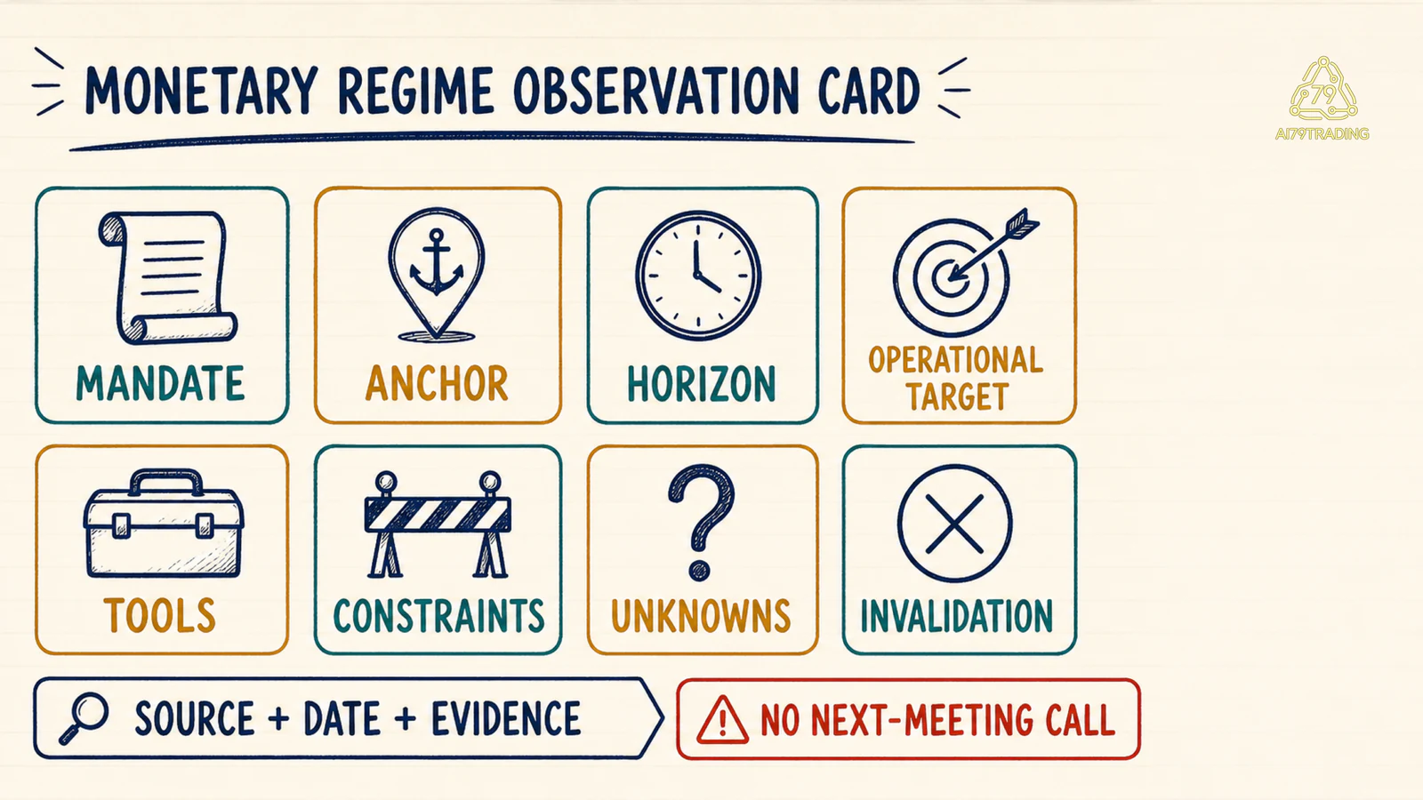 Monetary Regime Observation Card với mandate, anchor, horizon, operational target, tools, constraints, unknown và invalidation