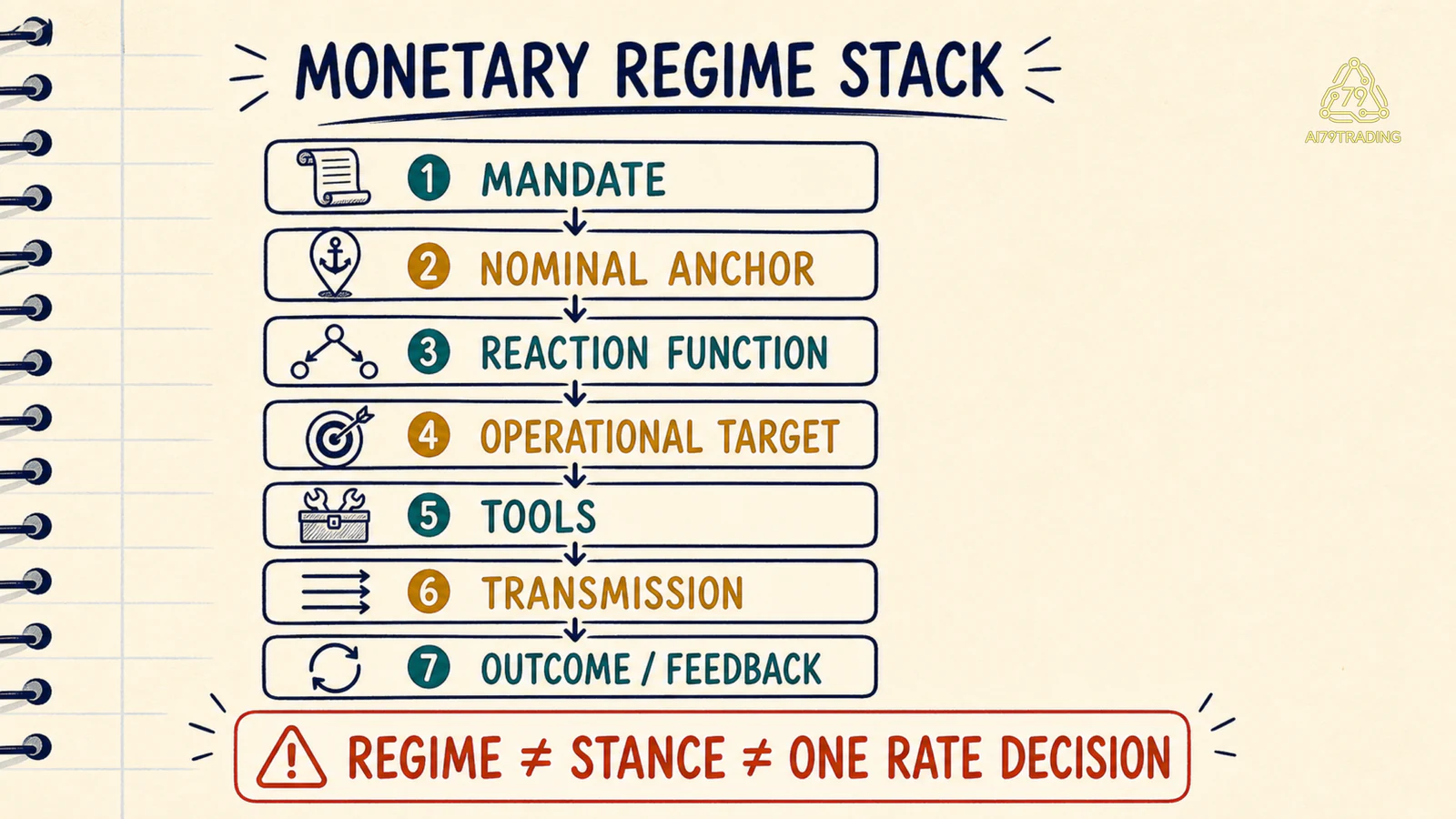 Sơ đồ Monetary Regime nối mandate, nominal anchor, reaction function, operational target, tools, transmission và feedback