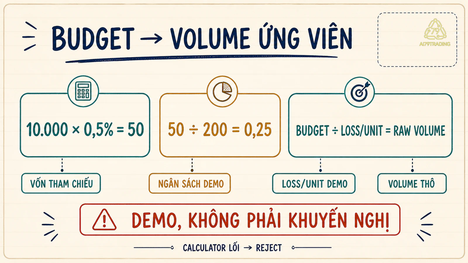 Chuỗi ngân sách demo 10000 nhân 0.5 phần trăm bằng 50 rồi chia 200 bằng volume 0.25