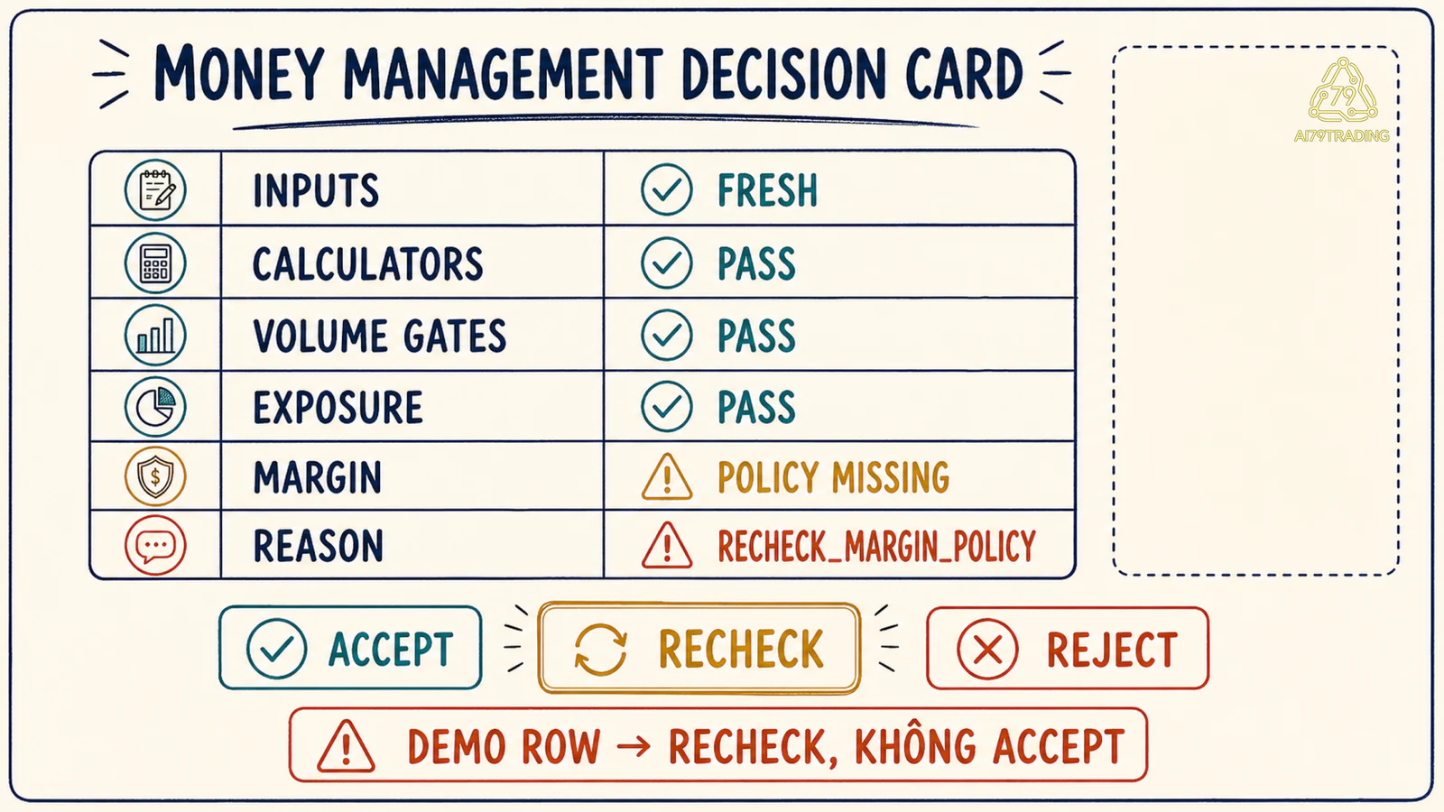 Money Management Decision Card với Inputs Freshness Calculators Exposure Margin Reason và ba output Accept Recheck Reject