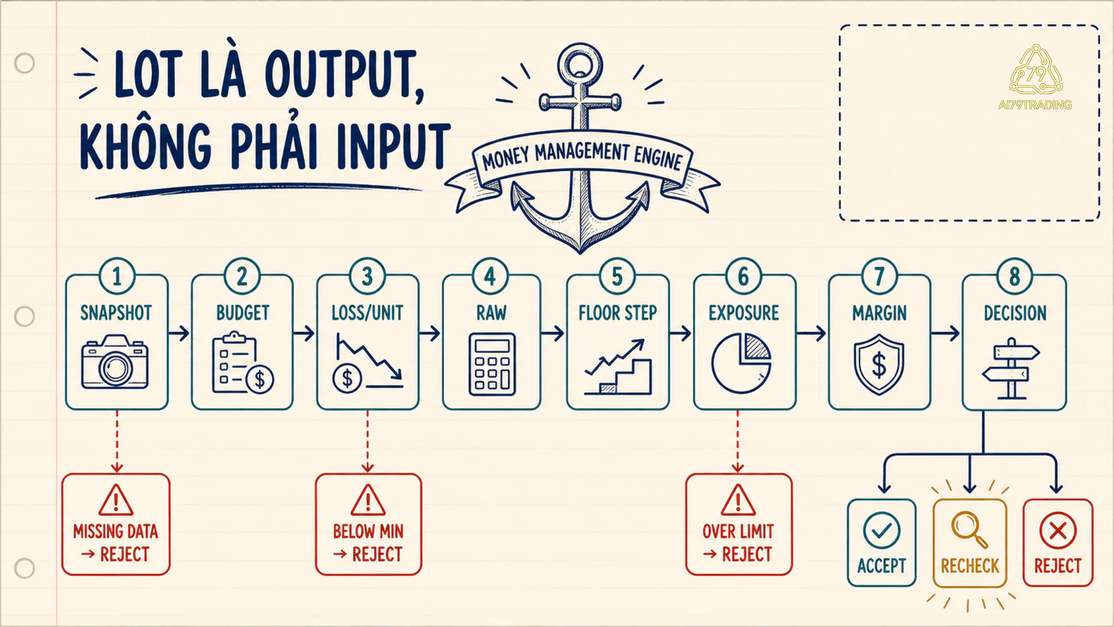Sơ đồ Money Management Engine tám bước và các nhánh dữ liệu thiếu dưới min vượt limit dẫn tới Reject