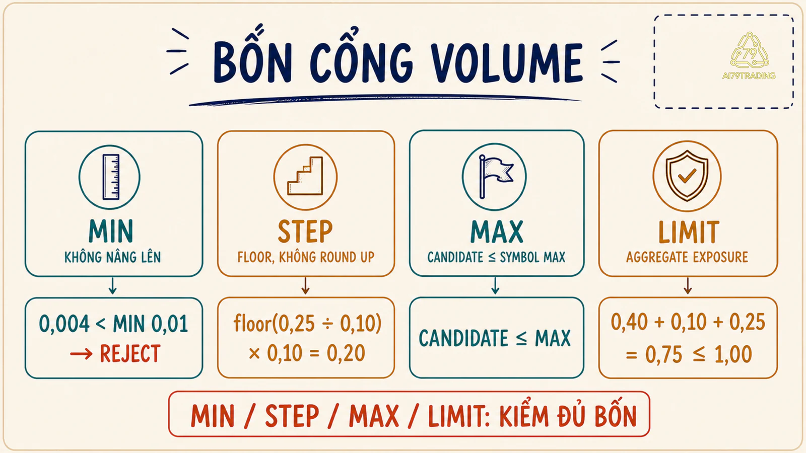 Bốn cổng volume Min Step Max Limit với phép làm tròn xuống và tổng exposure