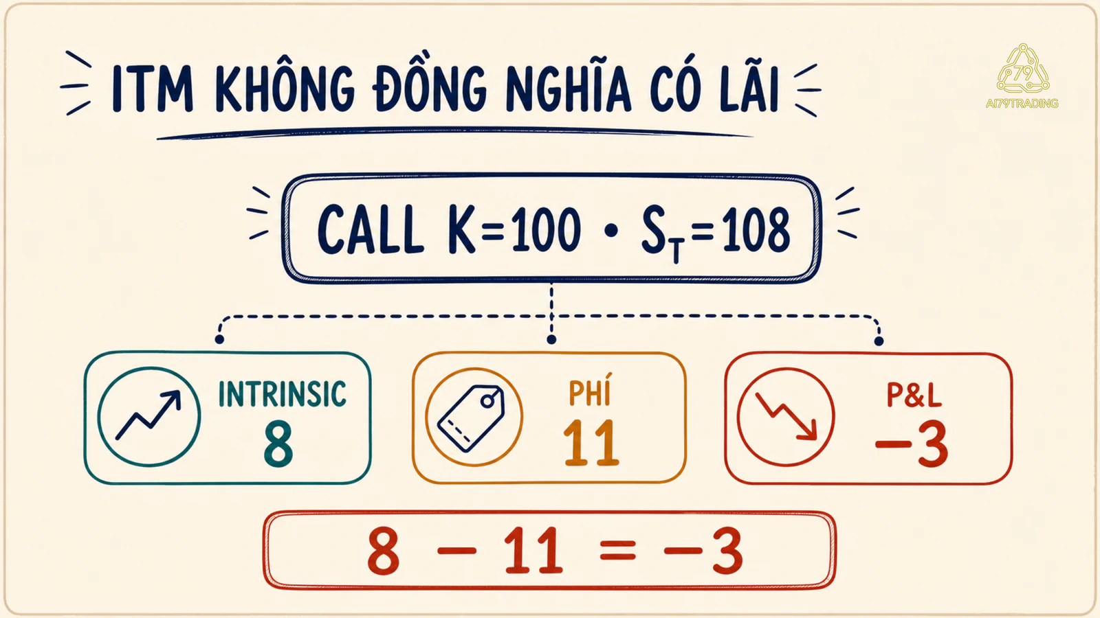 Call ITM nhưng P&amp;L âm