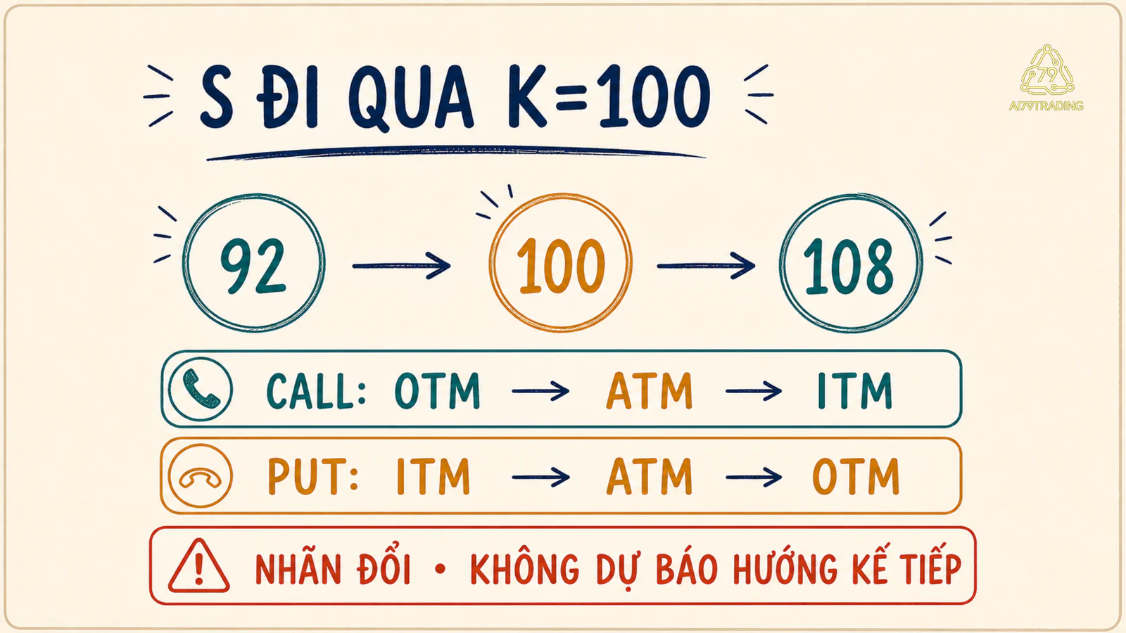 Moneyness đổi khi S đi qua K