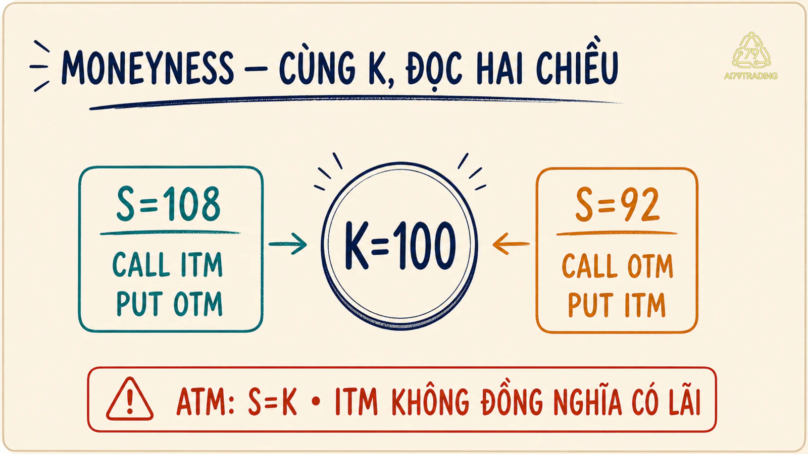 Moneyness Call Put đọc hai chiều quanh K100