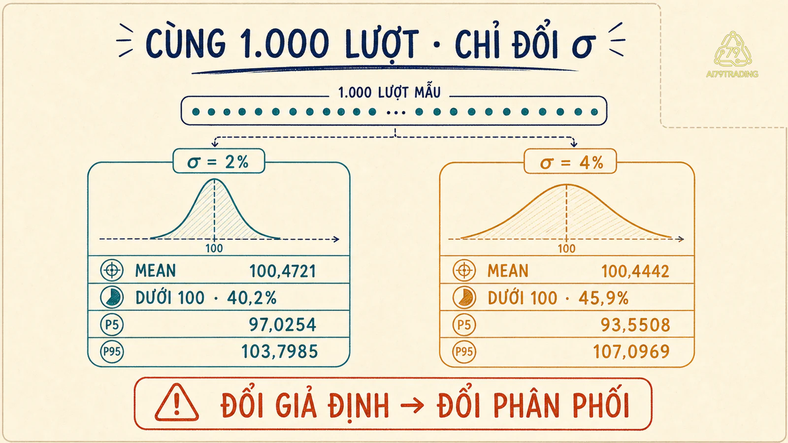 Hai phân phối dùng cùng lượt bốc và chỉ đổi độ lệch chuẩn