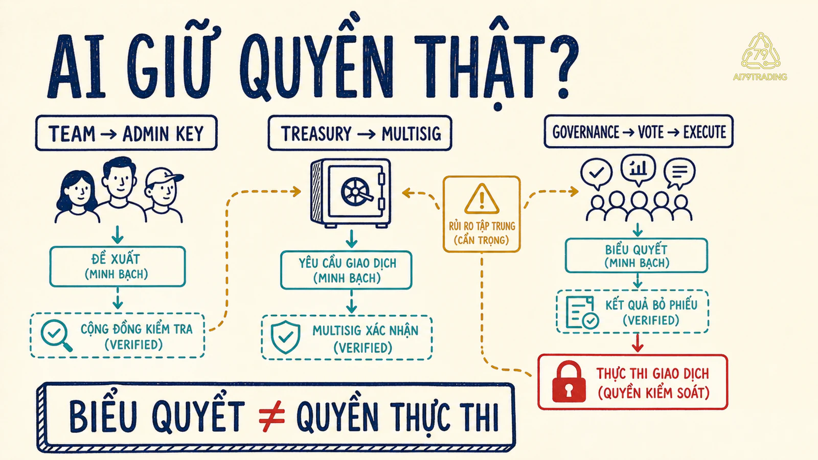 Danh sách kiểm tra điểm kiểm soát giữa đội ngũ, quỹ dự trữ và quyền quản lý
