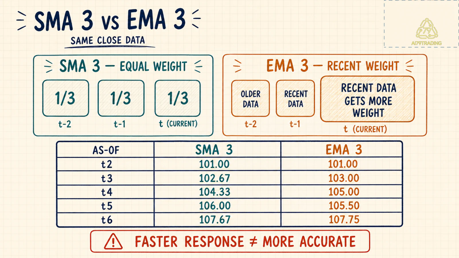 So sánh trọng số và chuỗi kết quả SMA3 với EMA3