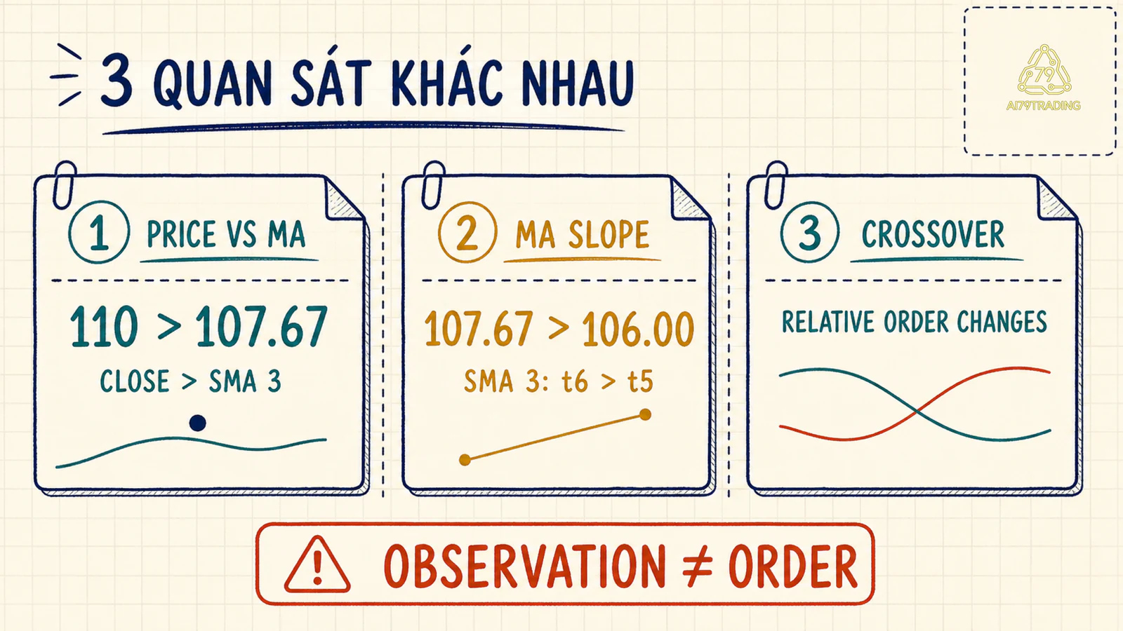 Ba thẻ quan sát riêng cho giá so với MA, độ dốc và giao cắt