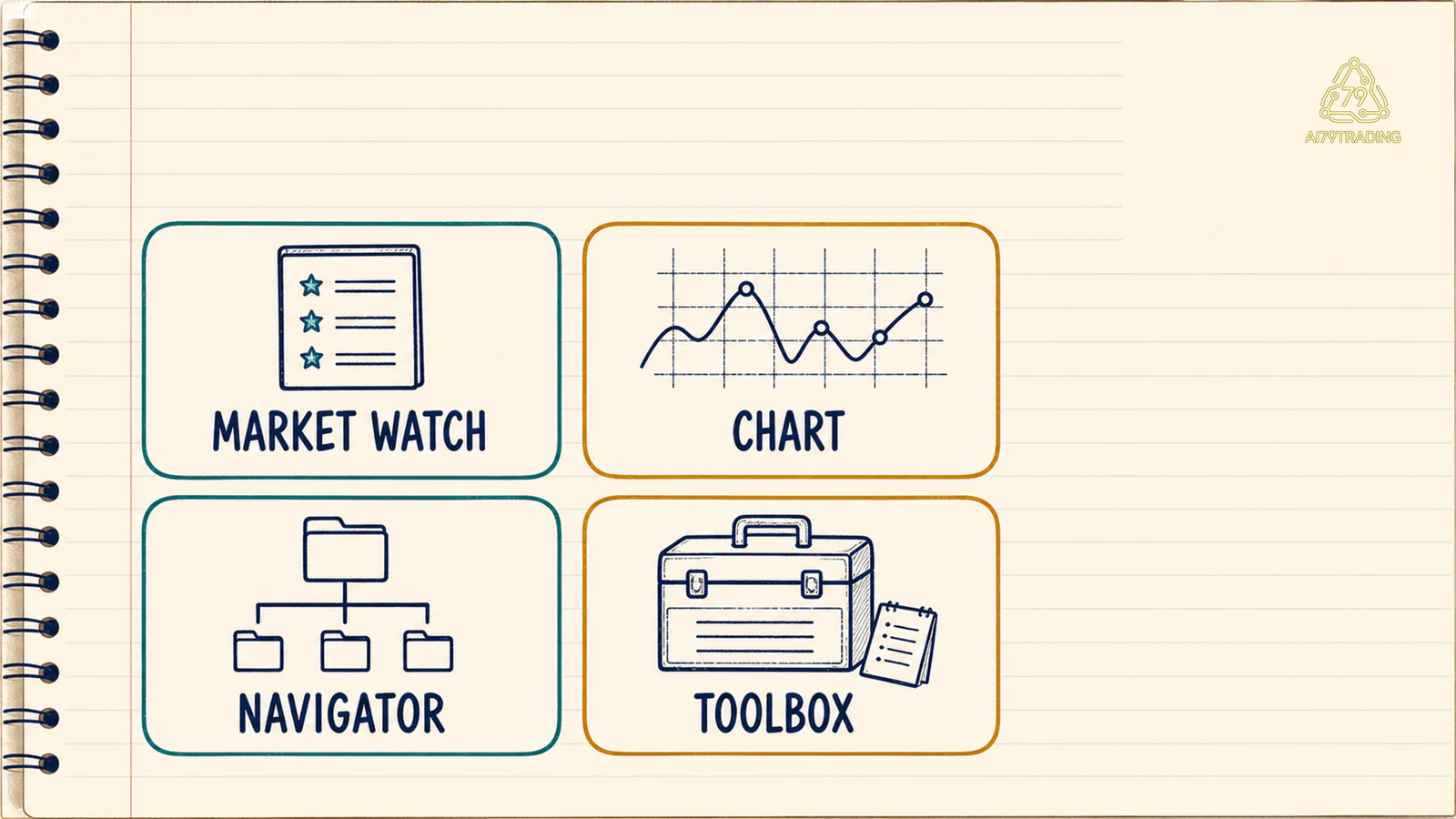 Bốn ô giao diện Market Watch, Chart, Navigator và Toolbox với chức năng quan sát khác nhau