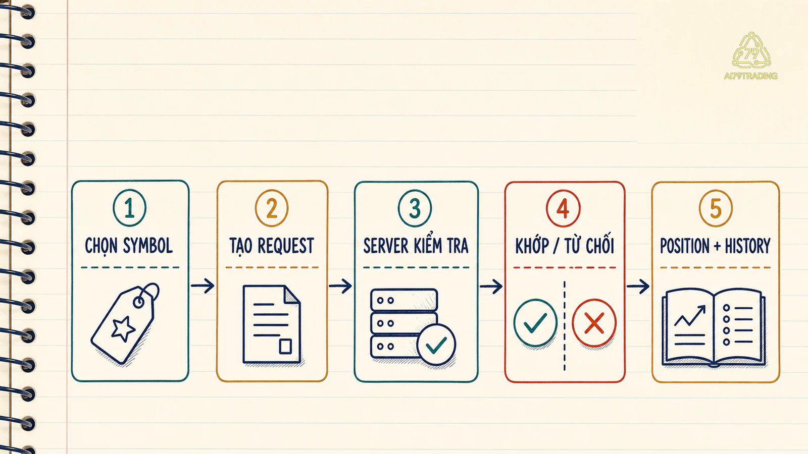 Luồng năm bước từ chọn symbol, tạo request, server kiểm tra đến kết quả và history