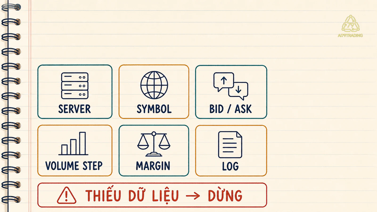 Sáu ô kiểm tra server, symbol, Bid Ask, volume step, margin và log trước khi dùng terminal