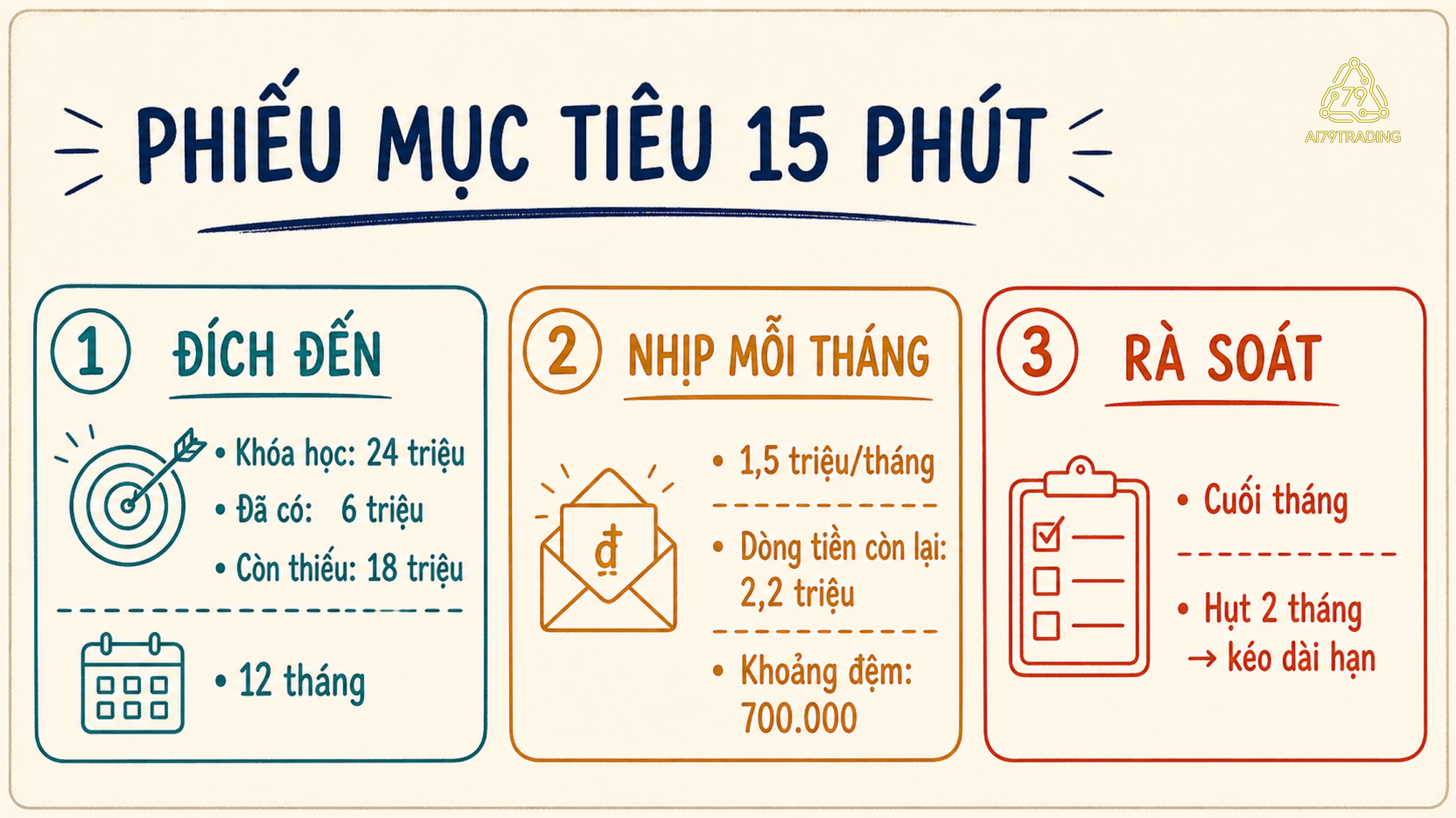 Phiếu mục tiêu tài chính đã điền gồm số tiền cần, thời hạn, khoản mỗi tháng, mốc rà soát và cách điều chỉnh